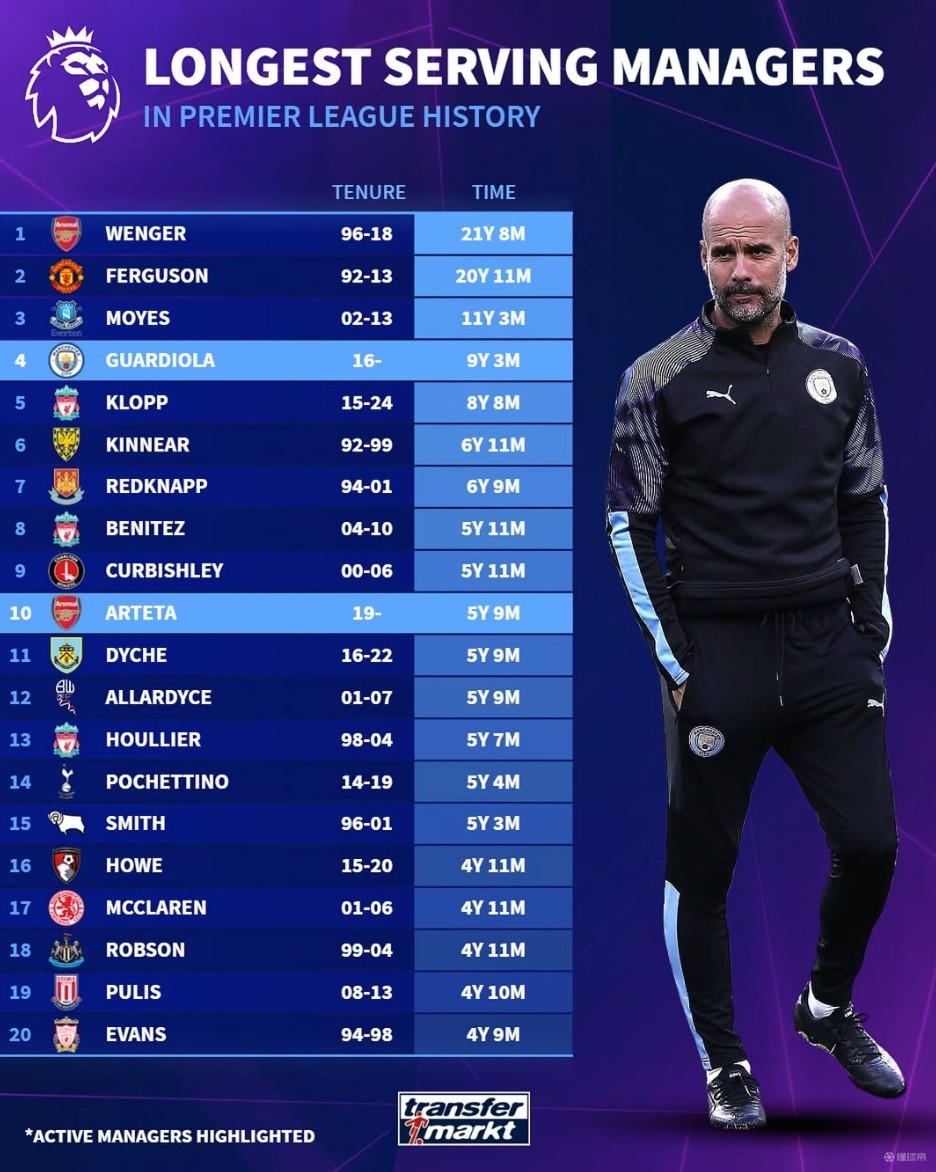 联赛6分领跑＋欧冠全胜领跑＋英联杯挺进半决赛